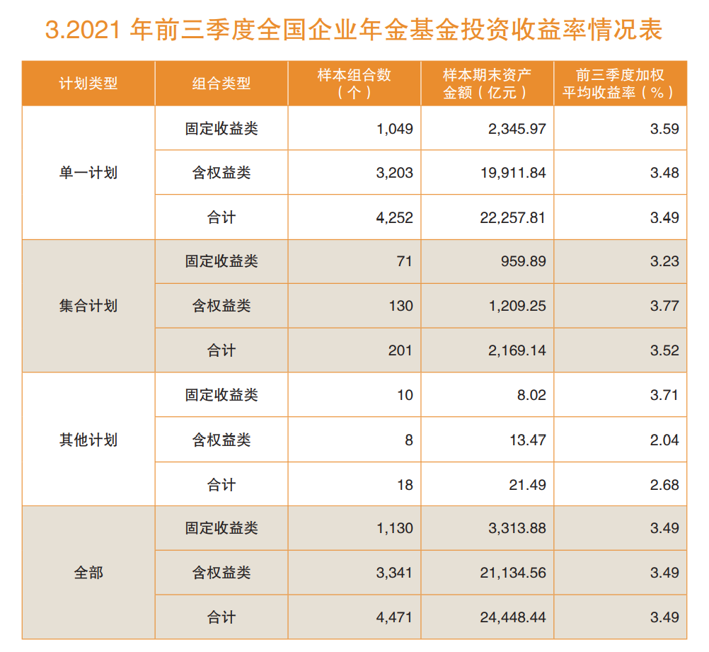 全国企业年金规模突破2.5万亿 险企受托管理资产超八成 发力股权投资基金管理